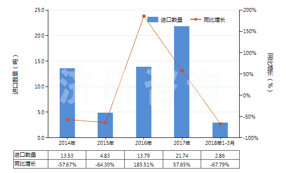 2014-2018年3月中國(guó)未曝光的彩色感光紙及紙板(成卷的寬幅感光紙及紙板除外)(HS37032010)進(jìn)口量及增速統(tǒng)計(jì) 2014-2018年3月中國(guó)未曝光的彩色感光紙及紙板(成卷的寬幅感光紙及紙板除外)(HS37032010)進(jìn)口量及增速統(tǒng)計(jì)
